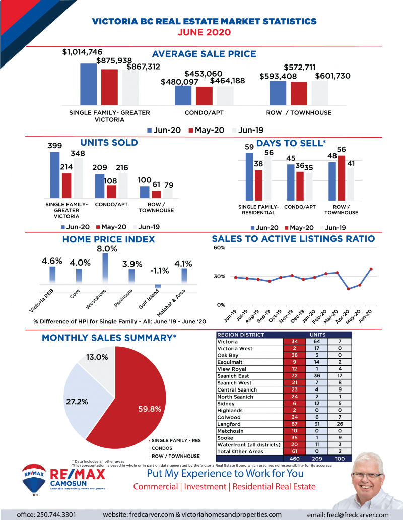 June Single Family Real Estate Home Sales in Victoria Were Strong